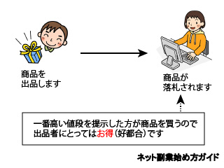 ネットオークションの取引の仕組み